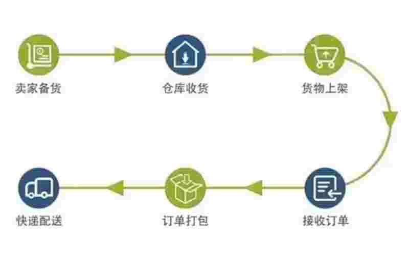海表仓储和国内仓储有什么不一样？