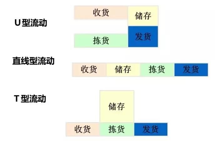 电商仓库流程设计 电商仓库流程设计