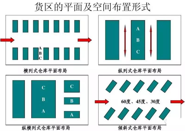 电商仓库平面布局 电商仓库平面布局