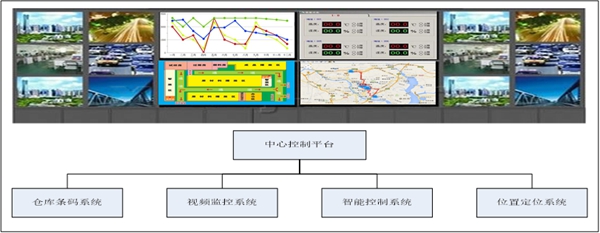 仓库表包物联网结构图