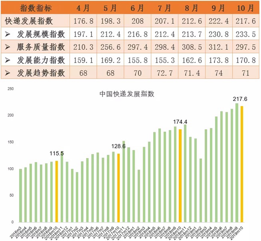 中国快递发展指数 中国快递发展指数