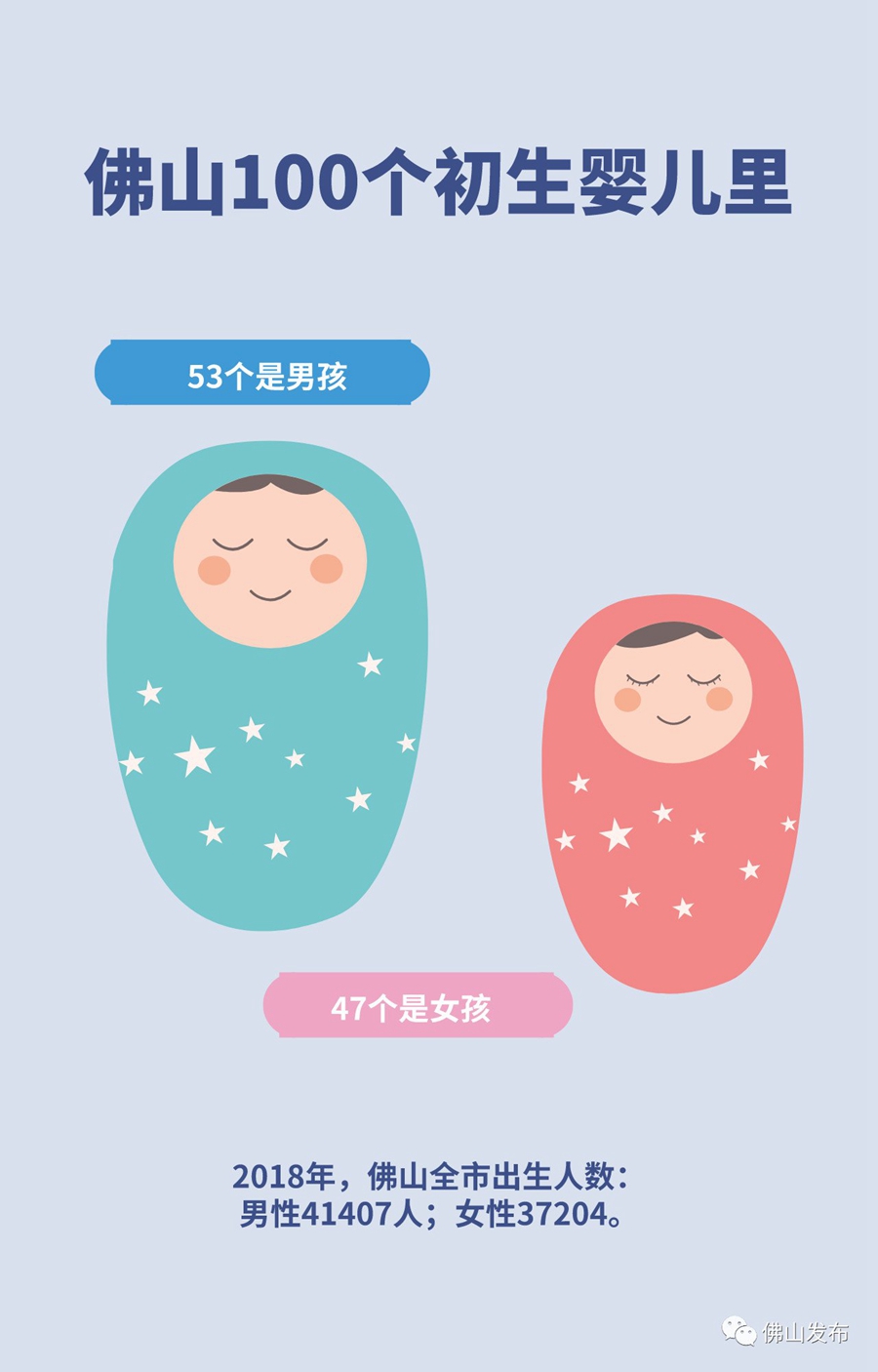 佛山诞生人丁性别数据
