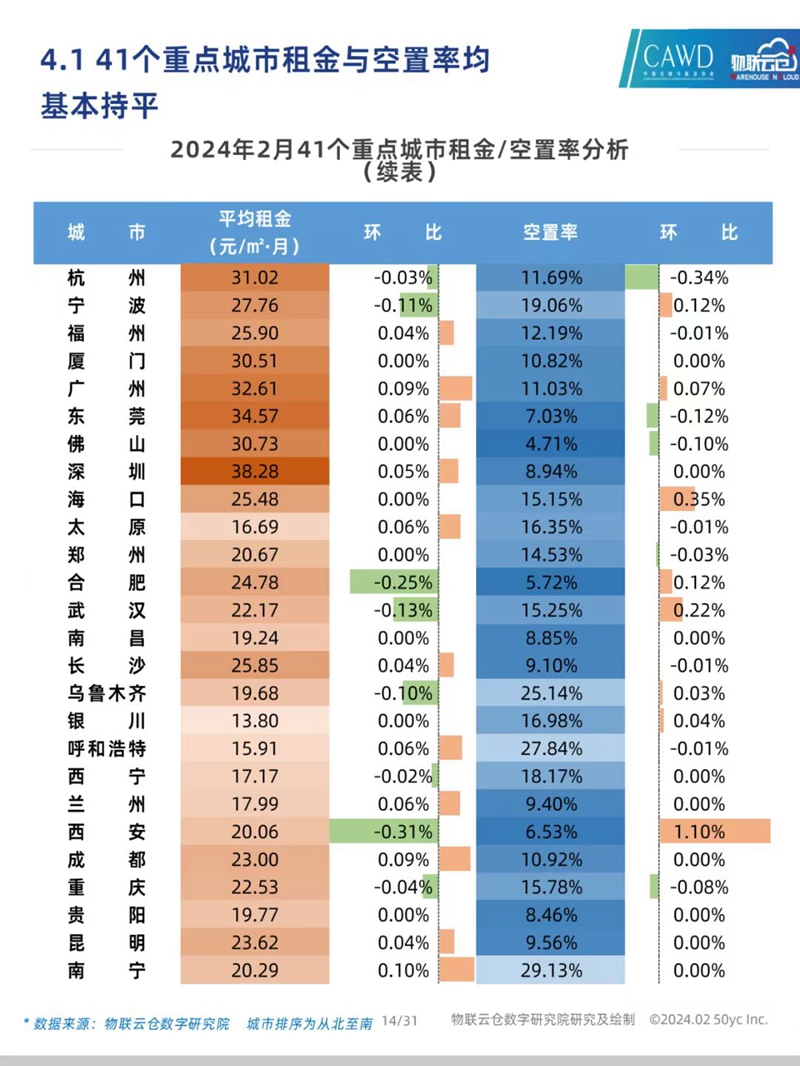 仓库空置率 仓库空置率